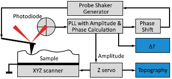 Резонасные измерения с фазовой автоподстройкой частоты, Схема метода АМ-ОЧ