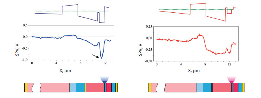 SPV, experimental surface photovoltage profile. A simulated profile is also given above each plot. Below, under all the plots are shown schematics of layers in MJ SCs (with the same color designations as those in Figs. 1-3). Comparison of the experimental and simulated data. (a-c) Photoexcitation with laser light (λ = 473 nm) focused.