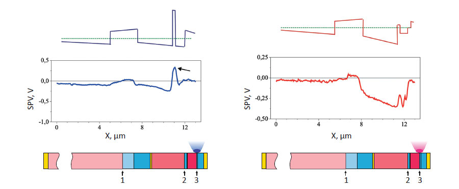 SPV, experimental surface photovoltage profile. A simulated profile is also given above each plot. Below, under all the plots are shown schematics of layers in MJ SCs (with the same color designations as those in Figs. 1-3). Comparison of the experimental and simulated data. (a-c) Photoexcitation with laser light (λ = 473 nm) focused.