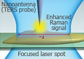 Зондово-усиленное рамановское рассеяние (TERS): достижение 10 нм оптического разрешения