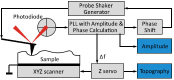 Резонасные измерения с фазовой автоподстройкой частоты, Схема ЧМ метода